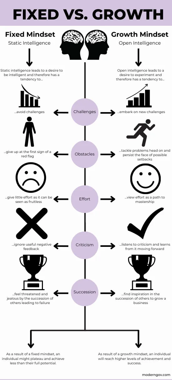growth mindset vs fixed mindset