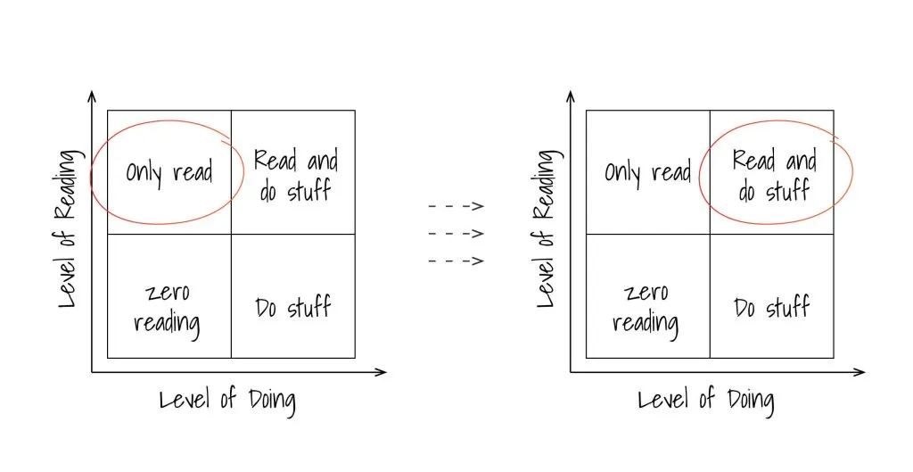 reading vs doing