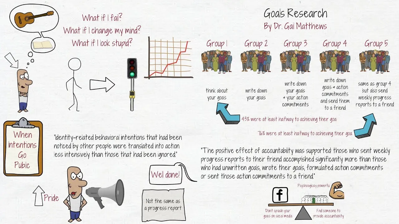 accountability partner vs self-motivation