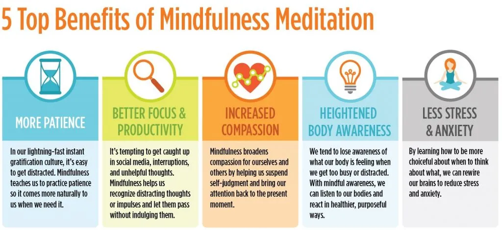 Mindfulness Meditation