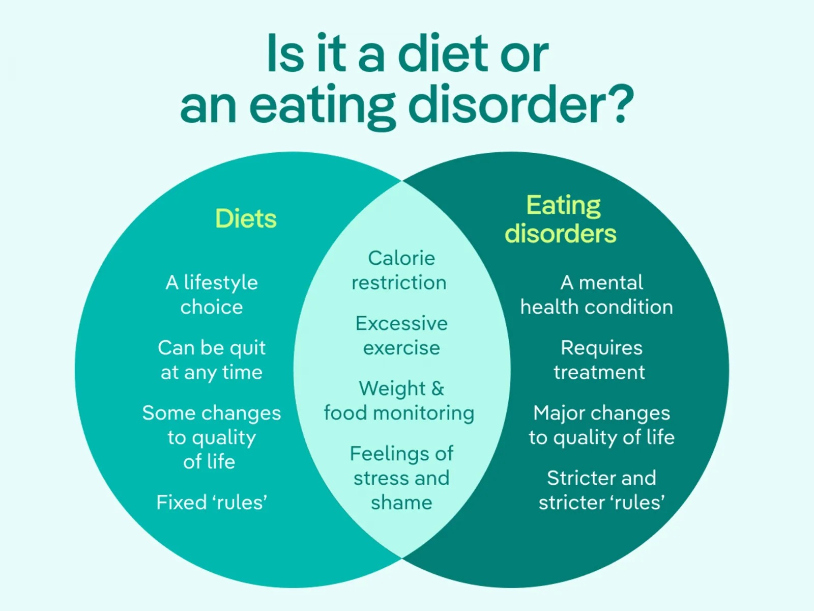 What&rsquo;s the difference between clean eating and disordered eating?